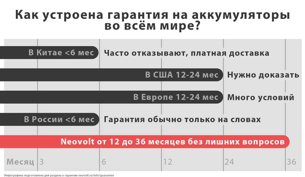 Сколько гарантия на аккумуляторы Неовольт (Neovolt) в России? Таблица, инфографика Инфографика, какую гарантию дают на аккумуляторы в мире и чем выгодно отличается гарантия на батареи Neovolt (Неовольт).